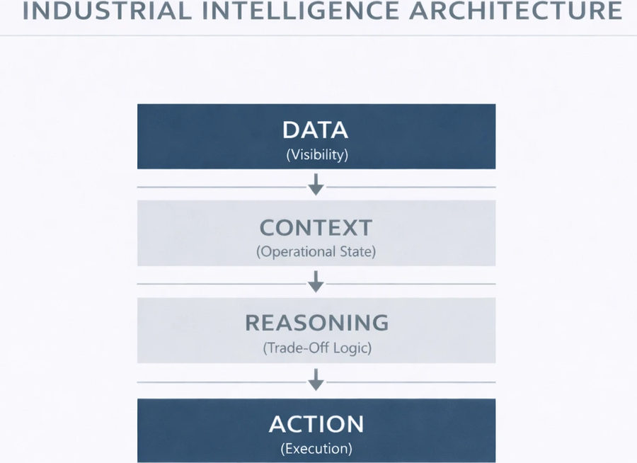 Industrial Intelligence Architecture: Data (Visibility) leads to Context (Operational State) leads to Reasoning (Trade-Off Logic) leads to Action (Execution)