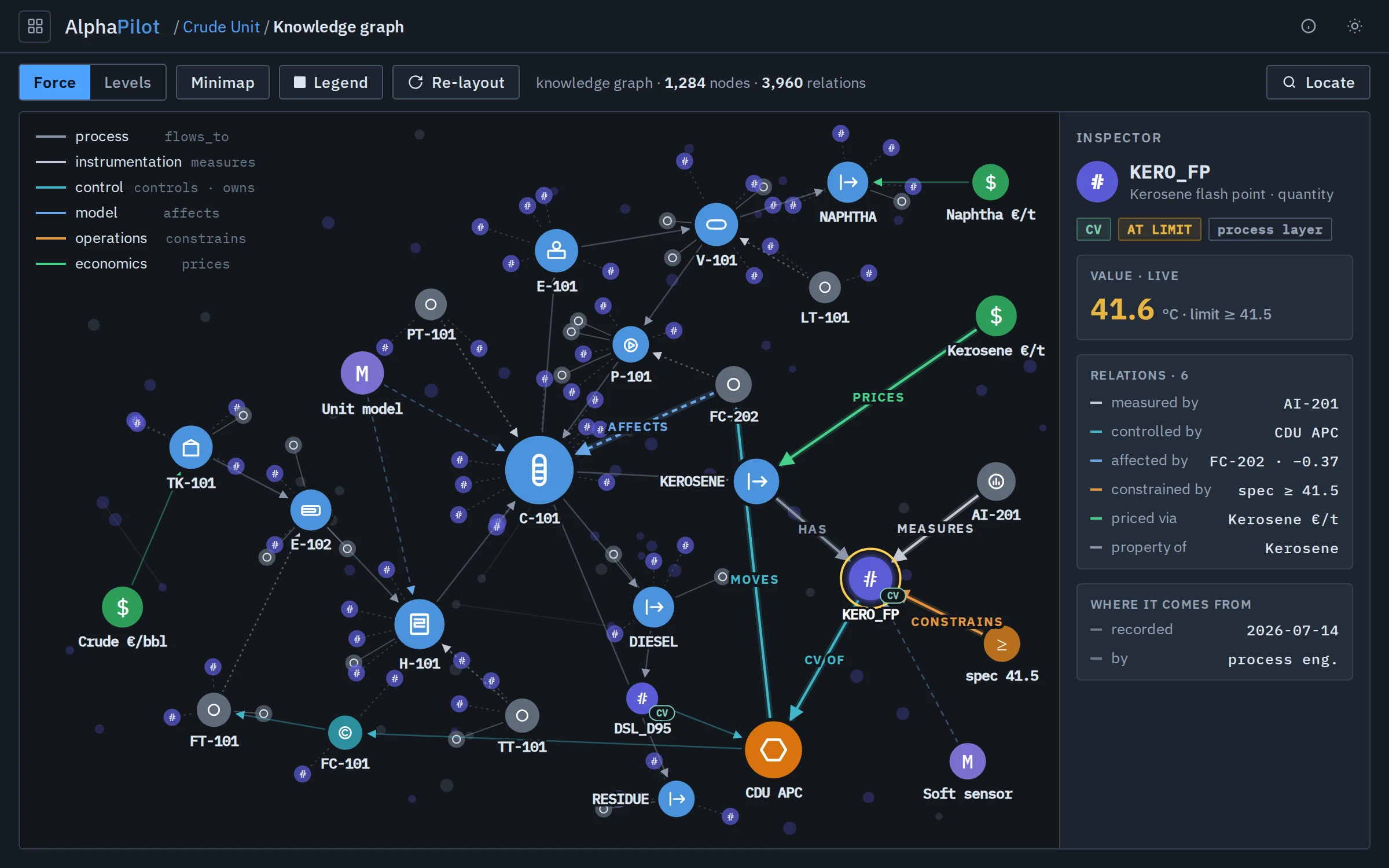 The plant knowledge graph in its force layout, with a highlighted path from the kerosene price through the flash-point analyzer and the AlphaPilot controller to the reflux flow.
